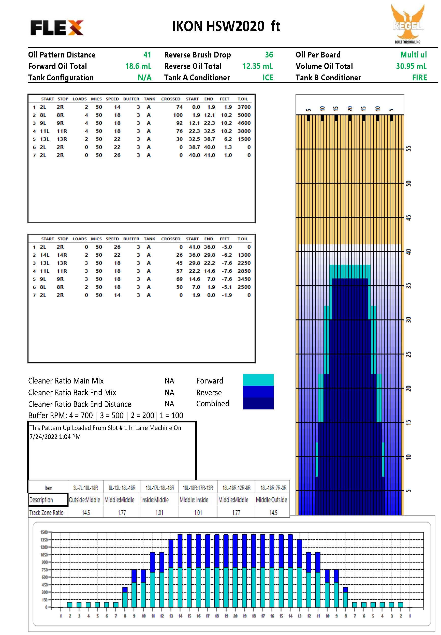 Active Duty/Vets Oil Pattern