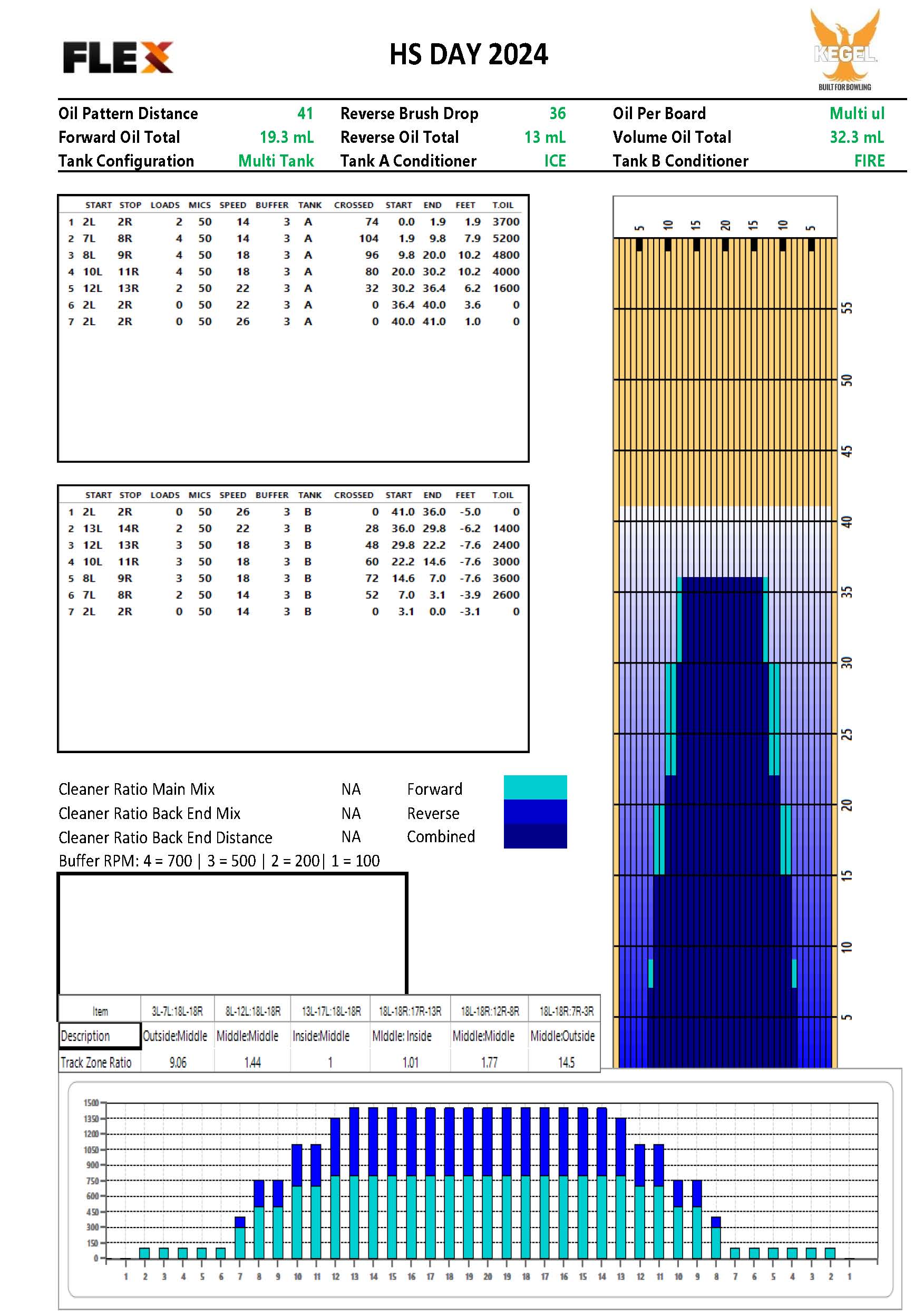 Retired/Senior Retired Oil Pattern